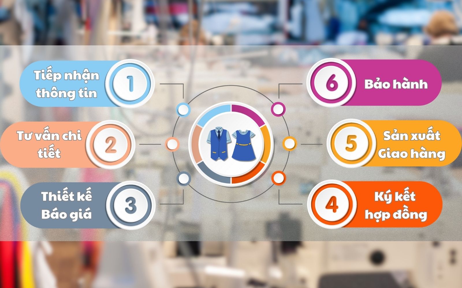 Quy trình đặt may đồng phục học sịnh Phú Quý