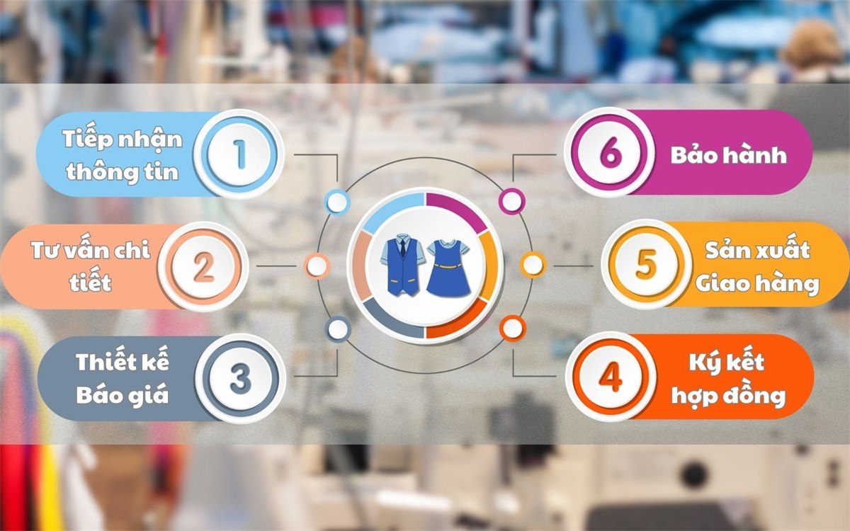 Quy trình đặt may đồng phục mầm non 4 bước tại Đồng Phục Phú Quý